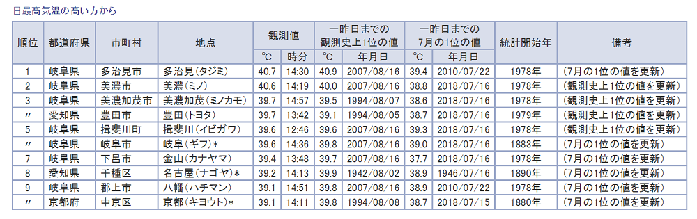 kisyo_cyo_kion_Ranking.PNG